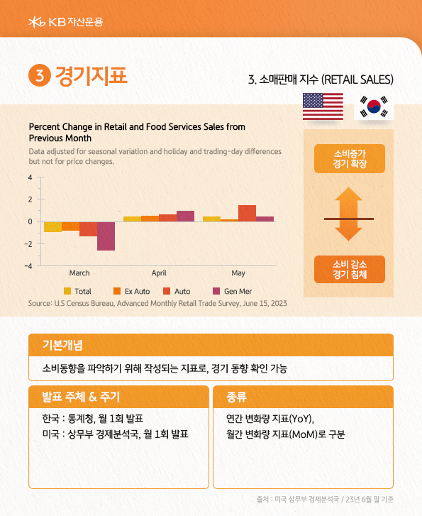 경기 지표 중 하나인 소매판매 지수를 소개합니다.